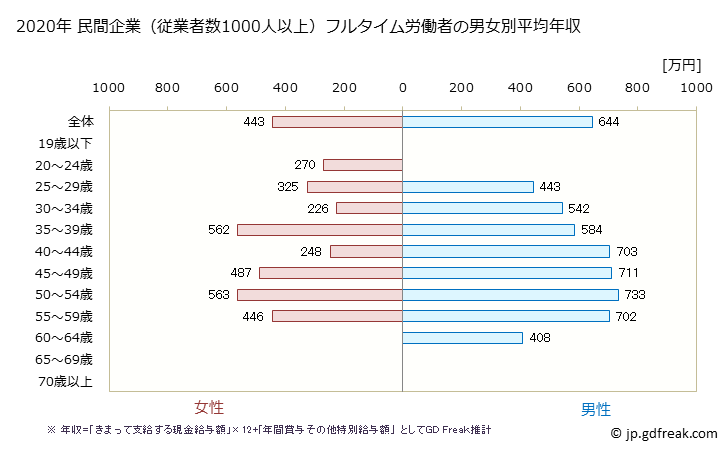 グラフ 年次 茨城県の平均年収 (繊維工業の常雇フルタイム) 民間企業（従業者数1000人以上）フルタイム労働者の男女別平均年収