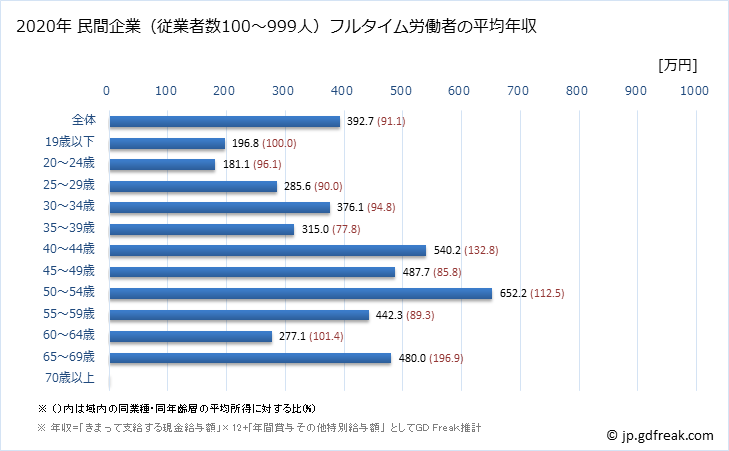 グラフ 年次 茨城県の平均年収 (繊維工業の常雇フルタイム) 民間企業（従業者数100～999人）フルタイム労働者の平均年収