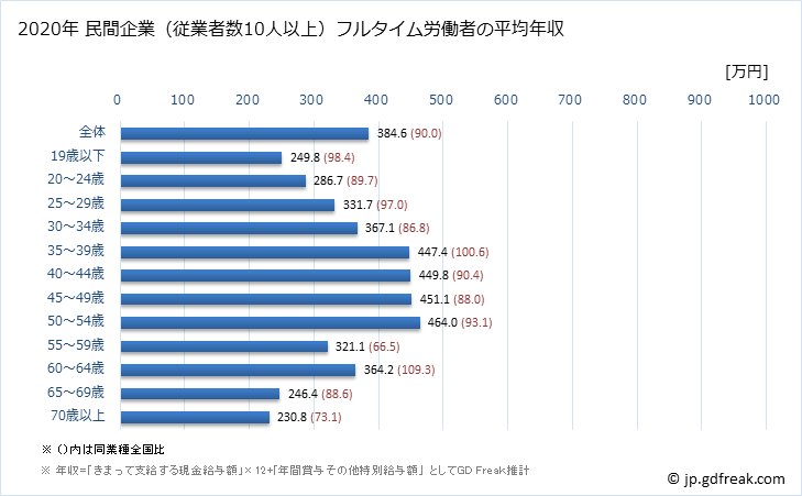グラフ 年次 茨城県の平均年収 (木材・木製品製造業（家具を除くの常雇フルタイム) 民間企業（従業者数10人以上）フルタイム労働者の平均年収