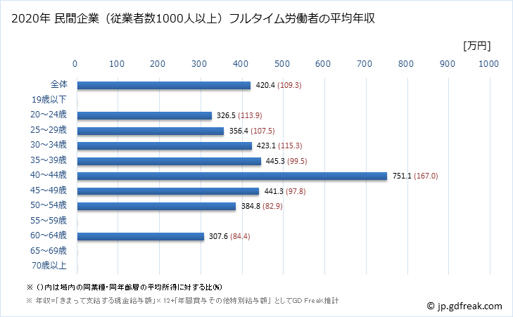 グラフ 年次 茨城県の平均年収 (木材・木製品製造業（家具を除くの常雇フルタイム) 民間企業（従業者数1000人以上）フルタイム労働者の平均年収