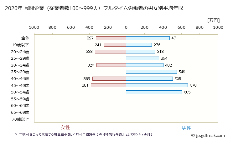 グラフ 年次 茨城県の平均年収 (木材・木製品製造業（家具を除くの常雇フルタイム) 民間企業（従業者数100～999人）フルタイム労働者の男女別平均年収