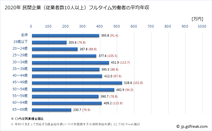 グラフ 年次 茨城県の平均年収 (家具・装備品製造業の常雇フルタイム) 民間企業（従業者数10人以上）フルタイム労働者の平均年収