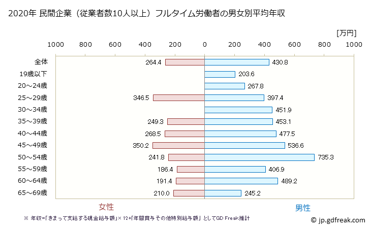 グラフ 年次 茨城県の平均年収 (家具・装備品製造業の常雇フルタイム) 民間企業（従業者数10人以上）フルタイム労働者の男女別平均年収