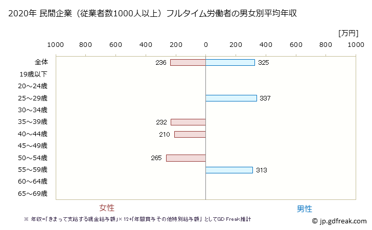 グラフ 年次 茨城県の平均年収 (家具・装備品製造業の常雇フルタイム) 民間企業（従業者数1000人以上）フルタイム労働者の男女別平均年収