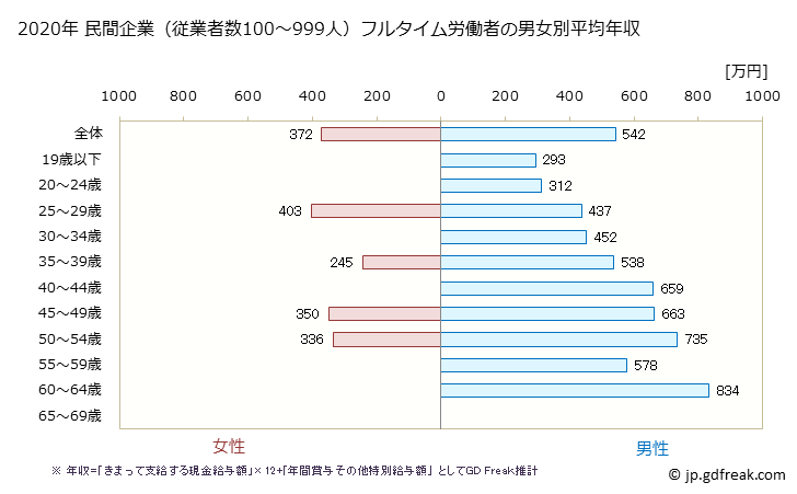 グラフ 年次 茨城県の平均年収 (家具・装備品製造業の常雇フルタイム) 民間企業（従業者数100～999人）フルタイム労働者の男女別平均年収