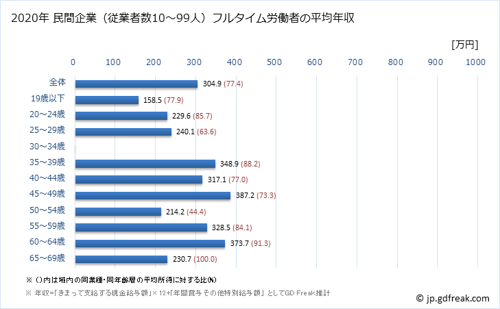 グラフ 年次 茨城県の平均年収 (家具・装備品製造業の常雇フルタイム) 民間企業（従業者数10～99人）フルタイム労働者の平均年収