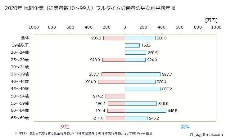 グラフ 年次 茨城県の平均年収 (家具・装備品製造業の常雇フルタイム) 民間企業（従業者数10～99人）フルタイム労働者の男女別平均年収