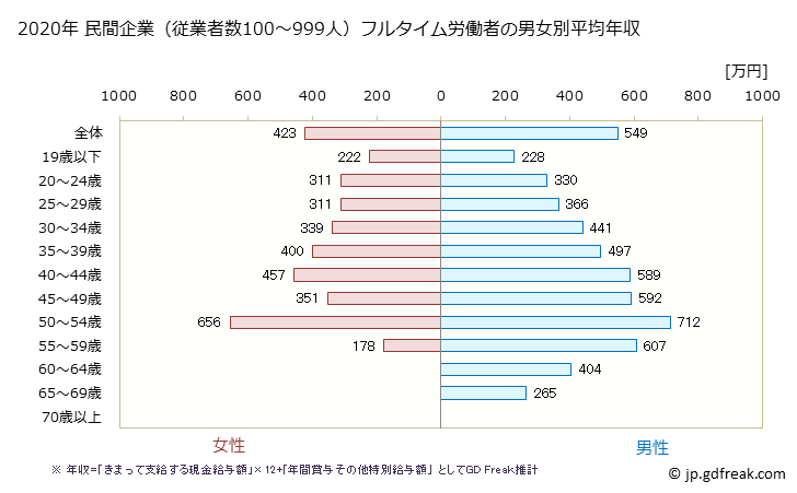 グラフ 年次 茨城県の平均年収 (パルプ・紙・紙加工品製造業の常雇フルタイム) 民間企業（従業者数100～999人）フルタイム労働者の男女別平均年収