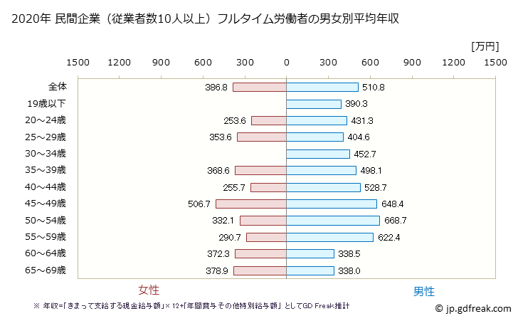 グラフ 年次 茨城県の平均年収 (印刷・同関連業の常雇フルタイム) 民間企業（従業者数10人以上）フルタイム労働者の男女別平均年収