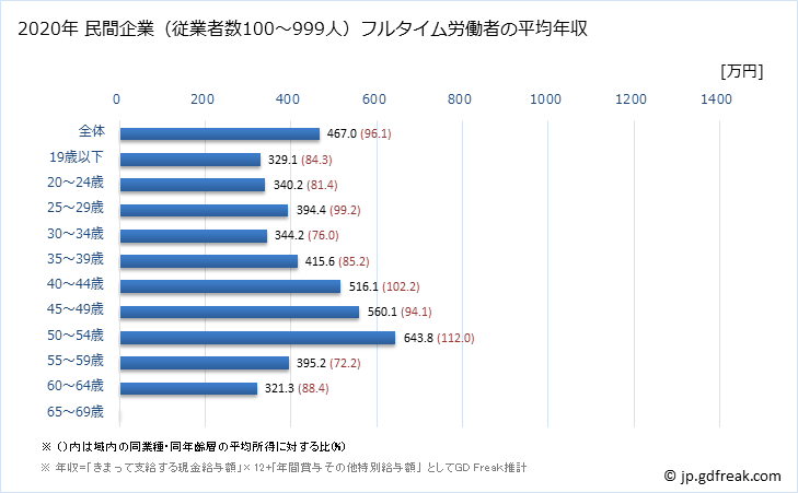 グラフ 年次 茨城県の平均年収 (印刷・同関連業の常雇フルタイム) 民間企業（従業者数100～999人）フルタイム労働者の平均年収