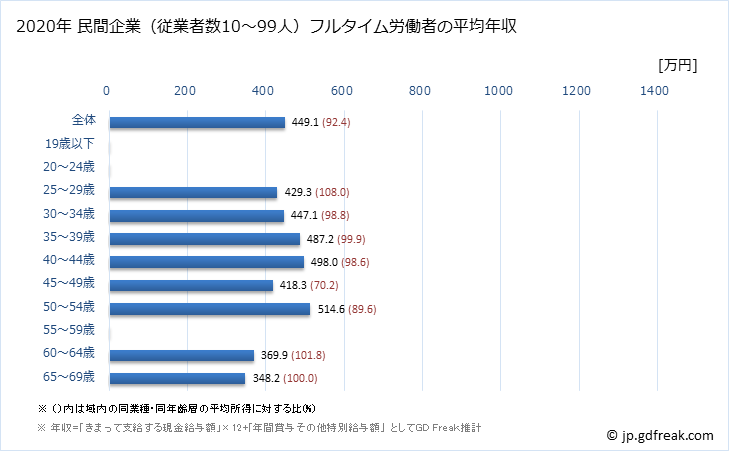 グラフ 年次 茨城県の平均年収 (印刷・同関連業の常雇フルタイム) 民間企業（従業者数10～99人）フルタイム労働者の平均年収