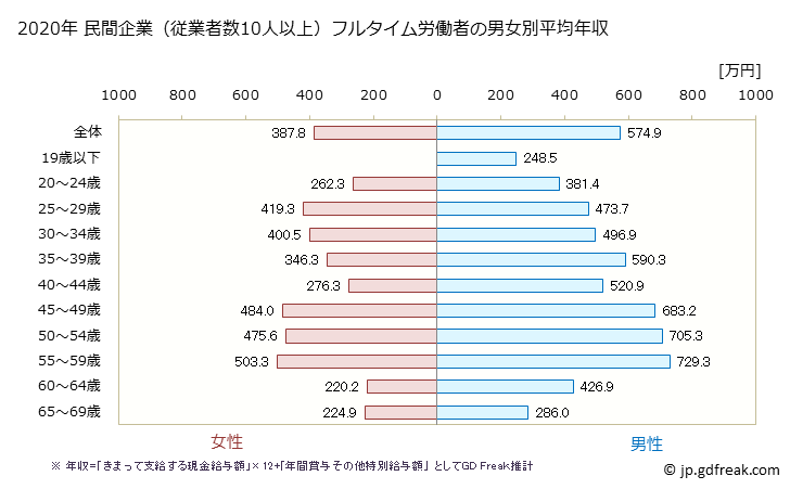 グラフ 年次 茨城県の平均年収 (化学工業の常雇フルタイム) 民間企業（従業者数10人以上）フルタイム労働者の男女別平均年収