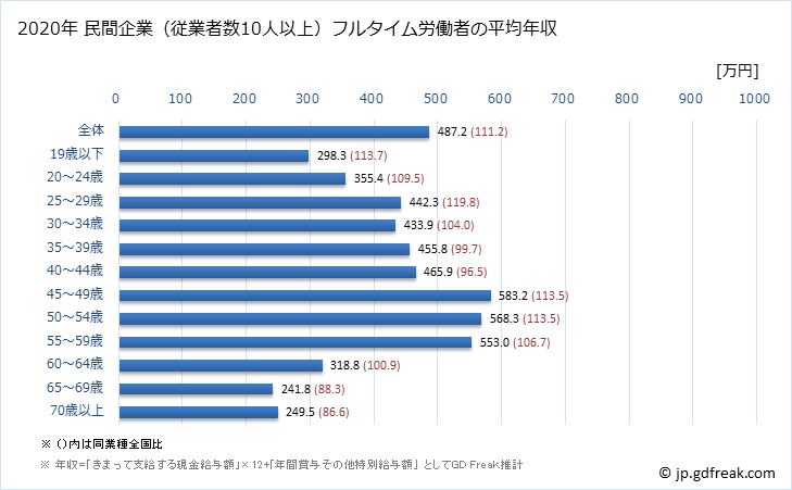 グラフ 年次 茨城県の平均年収 (プラスチック製品製造業（別掲を除くの常雇フルタイム) 民間企業（従業者数10人以上）フルタイム労働者の平均年収