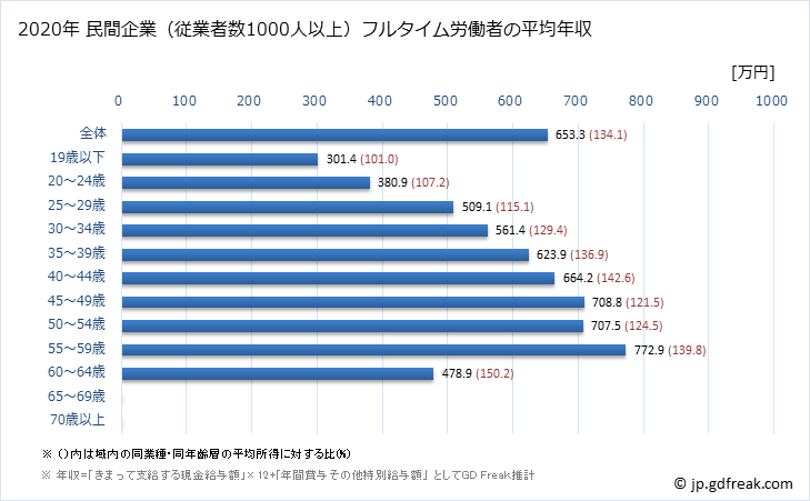 グラフ 年次 茨城県の平均年収 (プラスチック製品製造業（別掲を除くの常雇フルタイム) 民間企業（従業者数1000人以上）フルタイム労働者の平均年収