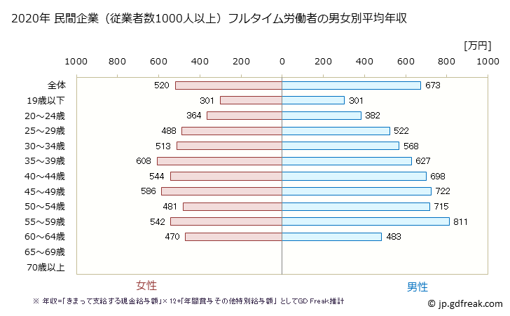 グラフ 年次 茨城県の平均年収 (プラスチック製品製造業（別掲を除くの常雇フルタイム) 民間企業（従業者数1000人以上）フルタイム労働者の男女別平均年収