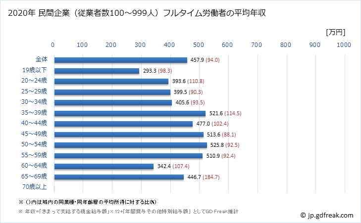 グラフ 年次 茨城県の平均年収 (プラスチック製品製造業（別掲を除くの常雇フルタイム) 民間企業（従業者数100～999人）フルタイム労働者の平均年収