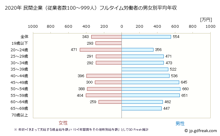 グラフ 年次 茨城県の平均年収 (プラスチック製品製造業（別掲を除くの常雇フルタイム) 民間企業（従業者数100～999人）フルタイム労働者の男女別平均年収
