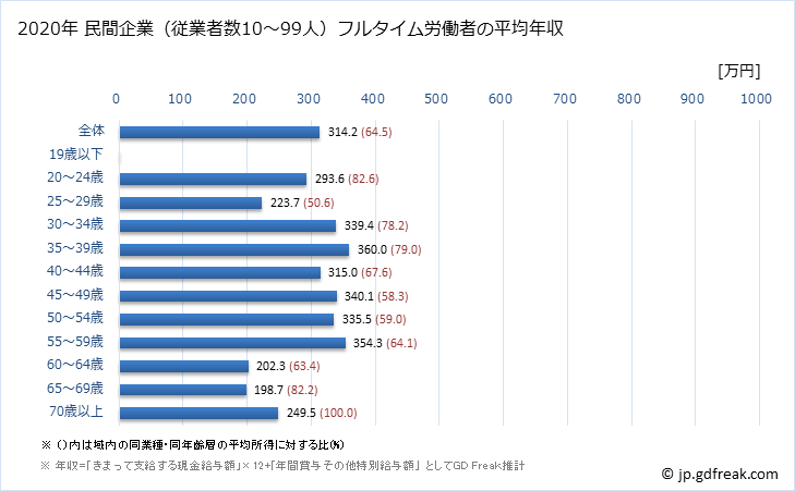 グラフ 年次 茨城県の平均年収 (プラスチック製品製造業（別掲を除くの常雇フルタイム) 民間企業（従業者数10～99人）フルタイム労働者の平均年収