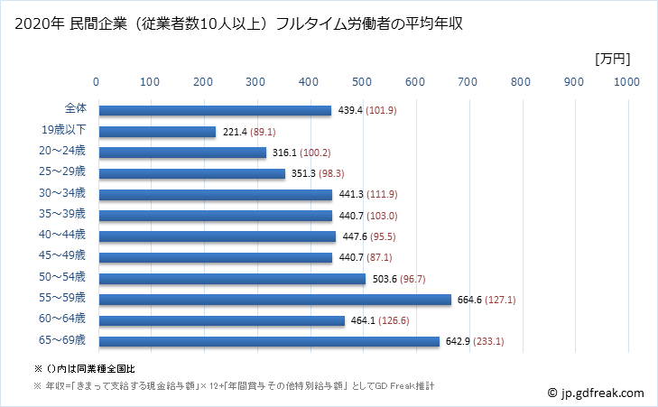 グラフ 年次 茨城県の平均年収 (ゴム製品製造業の常雇フルタイム) 民間企業（従業者数10人以上）フルタイム労働者の平均年収