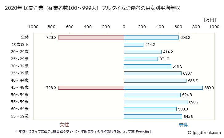 グラフ 年次 茨城県の平均年収 (ゴム製品製造業の常雇フルタイム) 民間企業（従業者数100～999人）フルタイム労働者の男女別平均年収