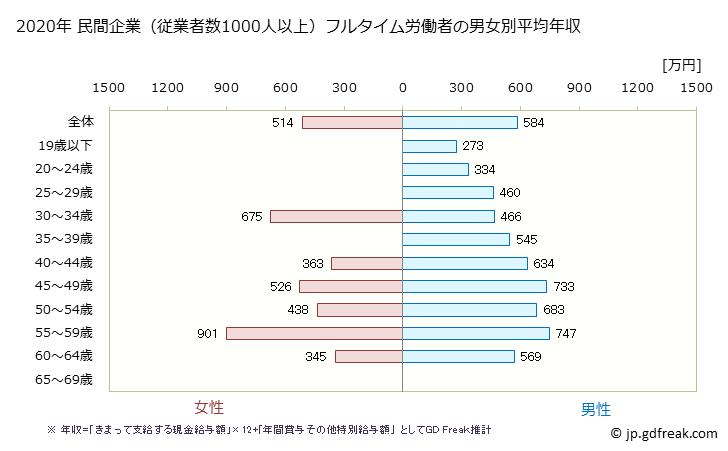 グラフ 年次 茨城県の平均年収 (窯業・土石製品製造業の常雇フルタイム) 民間企業（従業者数1000人以上）フルタイム労働者の男女別平均年収
