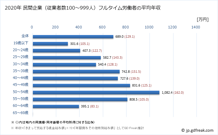 グラフ 年次 茨城県の平均年収 (窯業・土石製品製造業の常雇フルタイム) 民間企業（従業者数100～999人）フルタイム労働者の平均年収