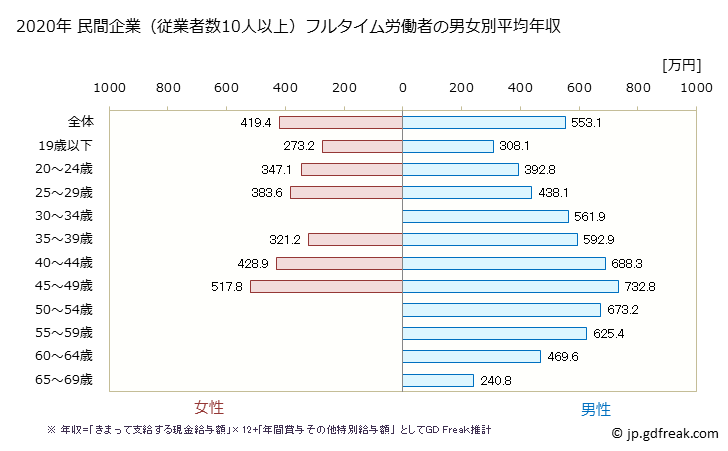 グラフ 年次 茨城県の平均年収 (鉄鋼業の常雇フルタイム) 民間企業（従業者数10人以上）フルタイム労働者の男女別平均年収