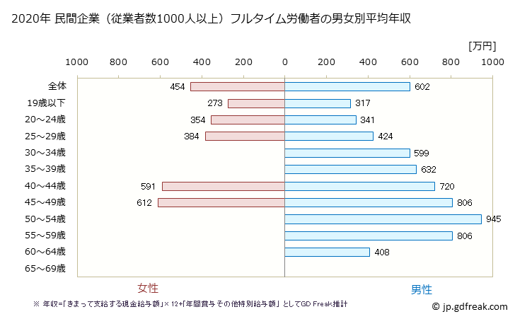 グラフ 年次 茨城県の平均年収 (鉄鋼業の常雇フルタイム) 民間企業（従業者数1000人以上）フルタイム労働者の男女別平均年収
