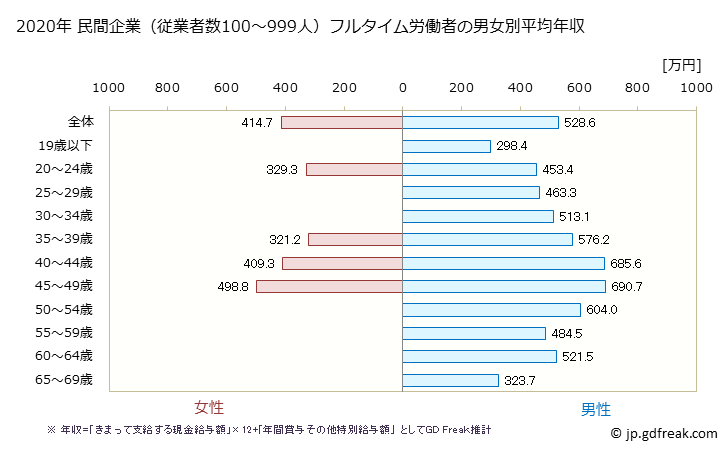グラフ 年次 茨城県の平均年収 (鉄鋼業の常雇フルタイム) 民間企業（従業者数100～999人）フルタイム労働者の男女別平均年収