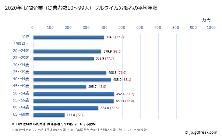 グラフ 年次 茨城県の平均年収 (鉄鋼業の常雇フルタイム) 民間企業（従業者数10～99人）フルタイム労働者の平均年収