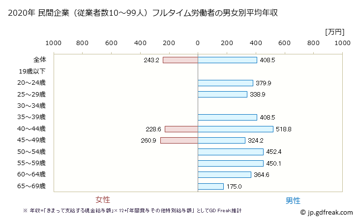 グラフ 年次 茨城県の平均年収 (鉄鋼業の常雇フルタイム) 民間企業（従業者数10～99人）フルタイム労働者の男女別平均年収