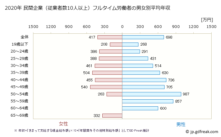 グラフ 年次 茨城県の平均年収 (非鉄金属製造業の常雇フルタイム) 民間企業（従業者数10人以上）フルタイム労働者の男女別平均年収