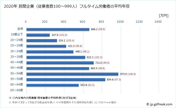 グラフ 年次 茨城県の平均年収 (非鉄金属製造業の常雇フルタイム) 民間企業（従業者数100～999人）フルタイム労働者の平均年収