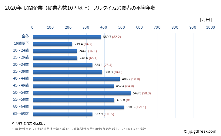 グラフ 年次 茨城県の平均年収 (金属製品製造業の常雇フルタイム) 民間企業（従業者数10人以上）フルタイム労働者の平均年収