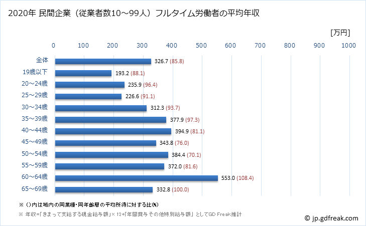 グラフ 年次 茨城県の平均年収 (金属製品製造業の常雇フルタイム) 民間企業（従業者数10～99人）フルタイム労働者の平均年収