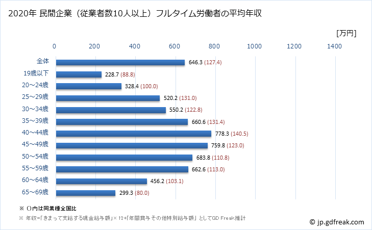 グラフ 年次 茨城県の平均年収 (はん用機械器具製造業の常雇フルタイム) 民間企業（従業者数10人以上）フルタイム労働者の平均年収