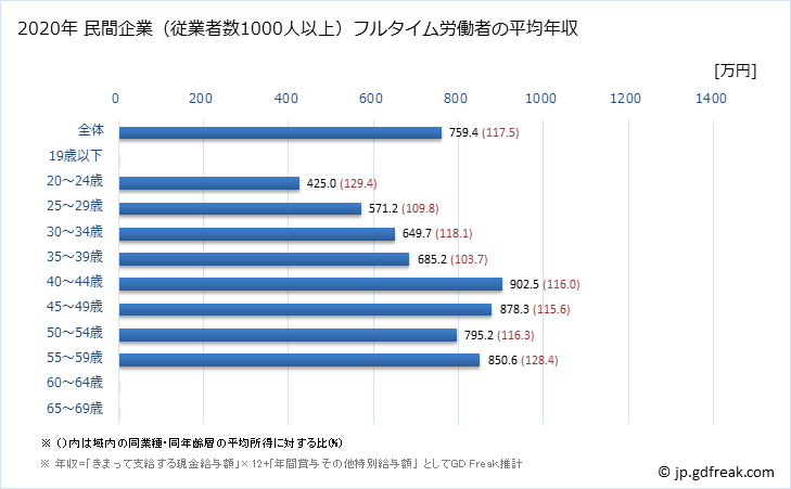 グラフ 年次 茨城県の平均年収 (はん用機械器具製造業の常雇フルタイム) 民間企業（従業者数1000人以上）フルタイム労働者の平均年収