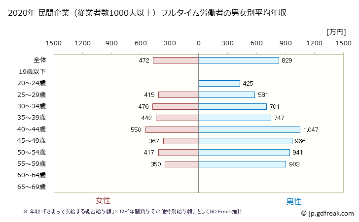 グラフ 年次 茨城県の平均年収 (はん用機械器具製造業の常雇フルタイム) 民間企業（従業者数1000人以上）フルタイム労働者の男女別平均年収