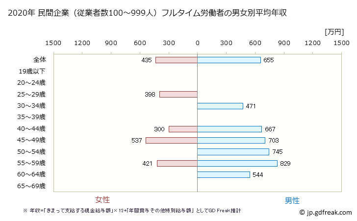 グラフ 年次 茨城県の平均年収 (はん用機械器具製造業の常雇フルタイム) 民間企業（従業者数100～999人）フルタイム労働者の男女別平均年収