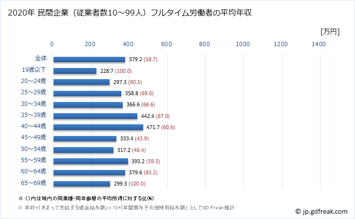 グラフ 年次 茨城県の平均年収 (はん用機械器具製造業の常雇フルタイム) 民間企業（従業者数10～99人）フルタイム労働者の平均年収