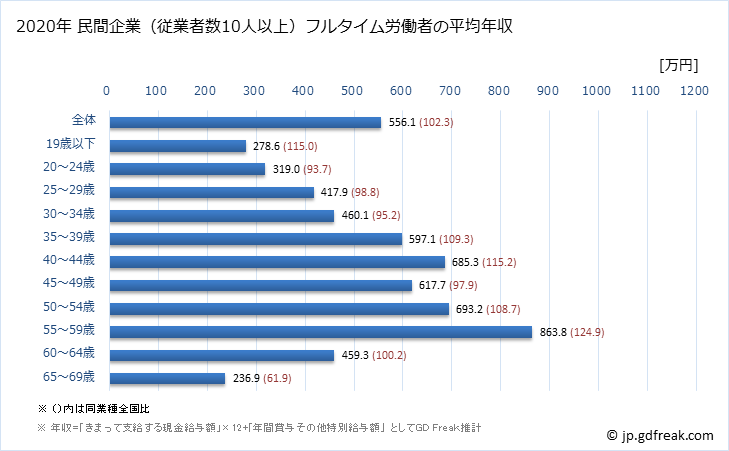 グラフ 年次 茨城県の平均年収 (生産用機械器具製造業の常雇フルタイム) 民間企業（従業者数10人以上）フルタイム労働者の平均年収