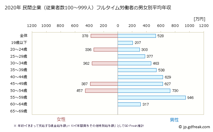 グラフ 年次 茨城県の平均年収 (生産用機械器具製造業の常雇フルタイム) 民間企業（従業者数100～999人）フルタイム労働者の男女別平均年収
