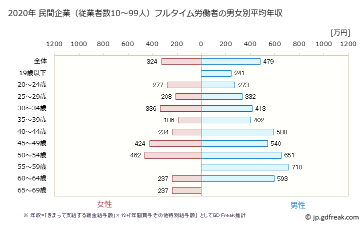 グラフ 年次 茨城県の平均年収 (生産用機械器具製造業の常雇フルタイム) 民間企業（従業者数10～99人）フルタイム労働者の男女別平均年収