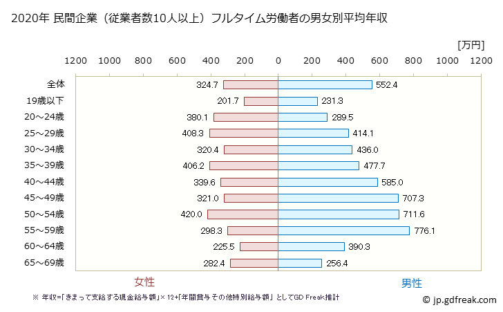 グラフ 年次 茨城県の平均年収 (業務用機械器具製造業の常雇フルタイム) 民間企業（従業者数10人以上）フルタイム労働者の男女別平均年収