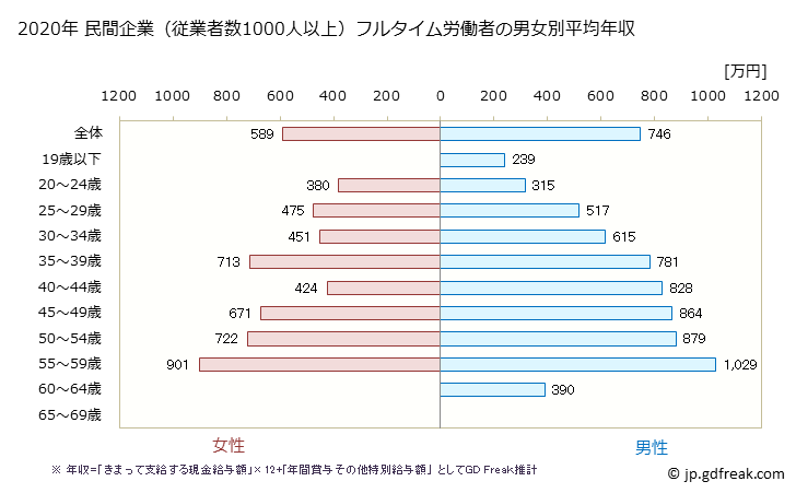 グラフ 年次 茨城県の平均年収 (業務用機械器具製造業の常雇フルタイム) 民間企業（従業者数1000人以上）フルタイム労働者の男女別平均年収