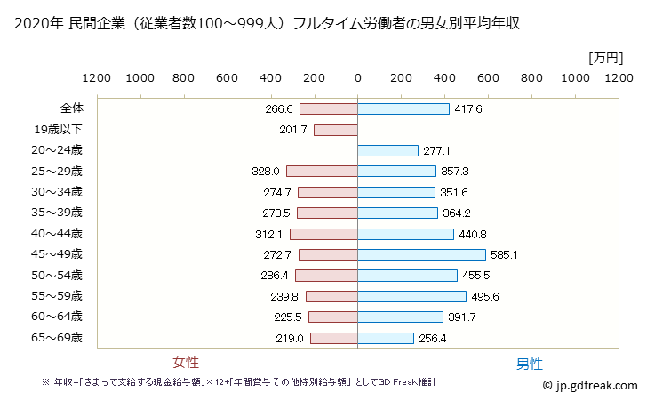 グラフ 年次 茨城県の平均年収 (業務用機械器具製造業の常雇フルタイム) 民間企業（従業者数100～999人）フルタイム労働者の男女別平均年収