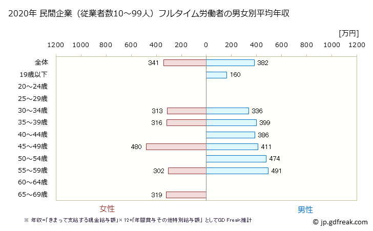 グラフ 年次 茨城県の平均年収 (業務用機械器具製造業の常雇フルタイム) 民間企業（従業者数10～99人）フルタイム労働者の男女別平均年収