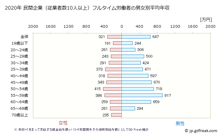 グラフ 年次 茨城県の平均年収 (電子部品・デバイス・電子回路製造業の常雇フルタイム) 民間企業（従業者数10人以上）フルタイム労働者の男女別平均年収