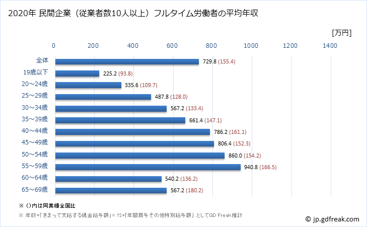 グラフ 年次 茨城県の平均年収 (電気機械器具製造業の常雇フルタイム) 民間企業（従業者数10人以上）フルタイム労働者の平均年収