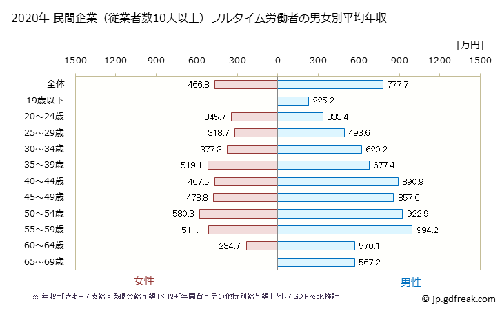 グラフ 年次 茨城県の平均年収 (電気機械器具製造業の常雇フルタイム) 民間企業（従業者数10人以上）フルタイム労働者の男女別平均年収